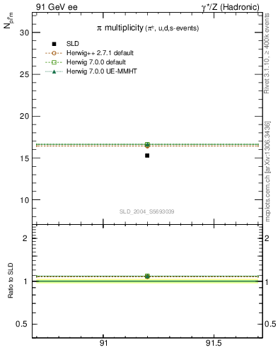 Plot of npi in 91 GeV ee collisions