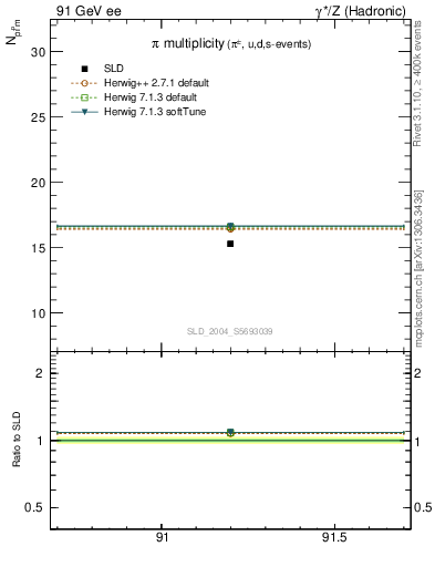 Plot of npi in 91 GeV ee collisions