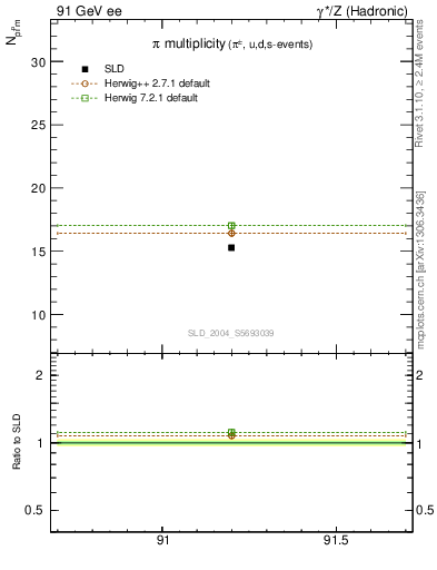 Plot of npi in 91 GeV ee collisions