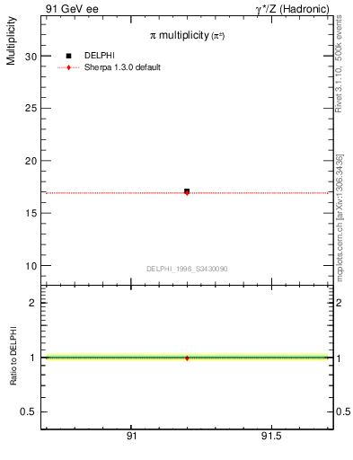 Plot of npi in 91 GeV ee collisions