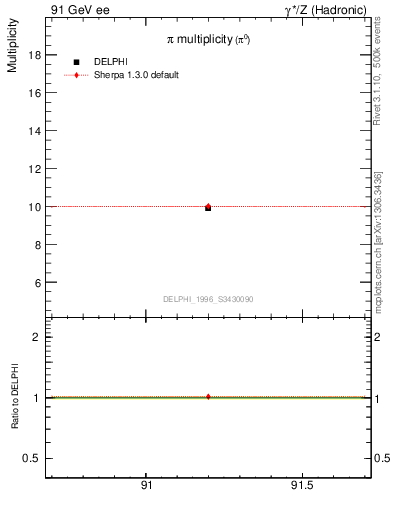 Plot of npi in 91 GeV ee collisions