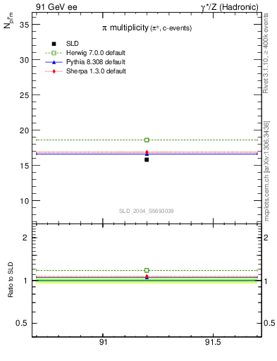 Plot of npi in 91 GeV ee collisions