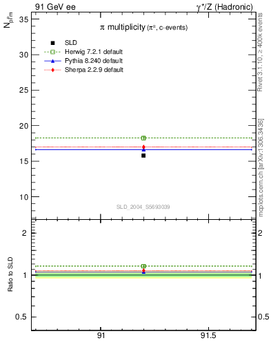 Plot of npi in 91 GeV ee collisions