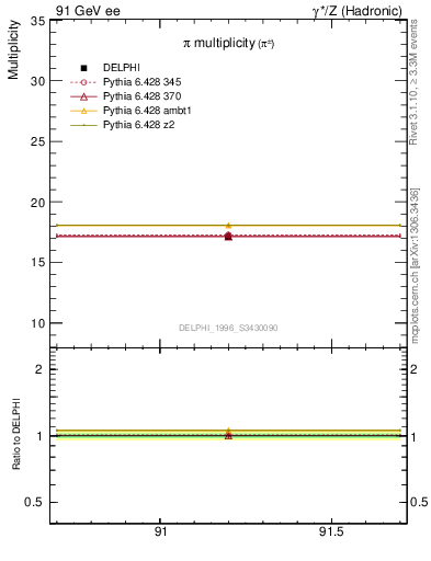 Plot of npi in 91 GeV ee collisions