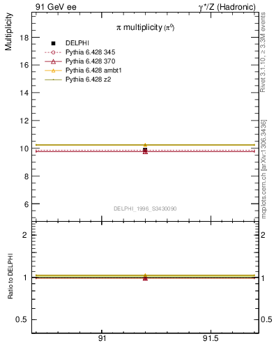 Plot of npi in 91 GeV ee collisions