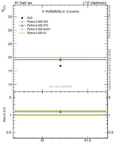 Plot of npi in 91 GeV ee collisions