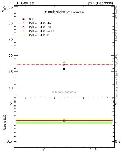 Plot of npi in 91 GeV ee collisions