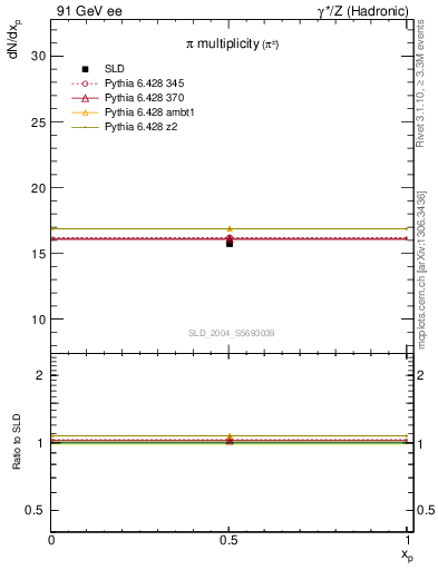 Plot of npi in 91 GeV ee collisions