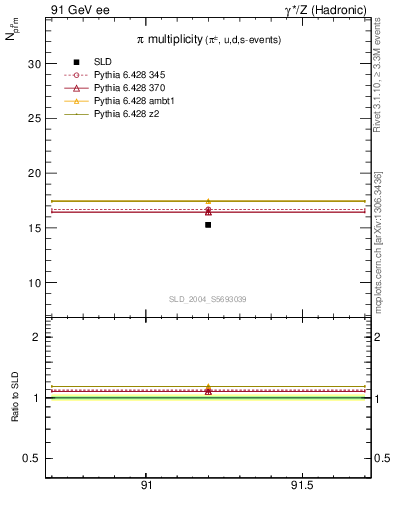 Plot of npi in 91 GeV ee collisions