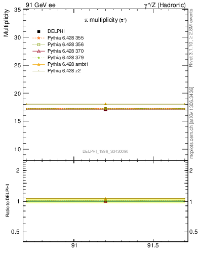 Plot of npi in 91 GeV ee collisions