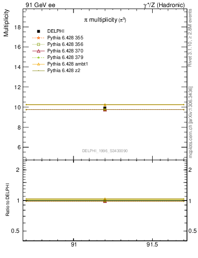 Plot of npi in 91 GeV ee collisions