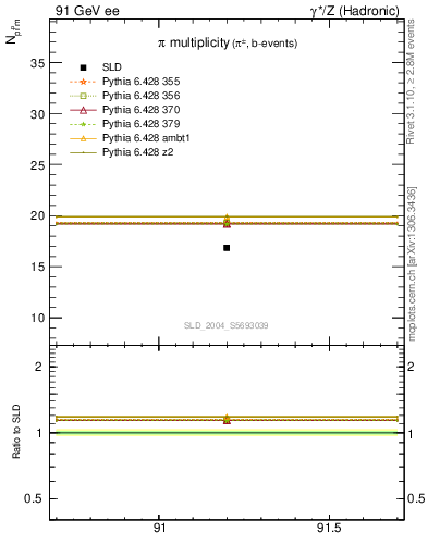 Plot of npi in 91 GeV ee collisions