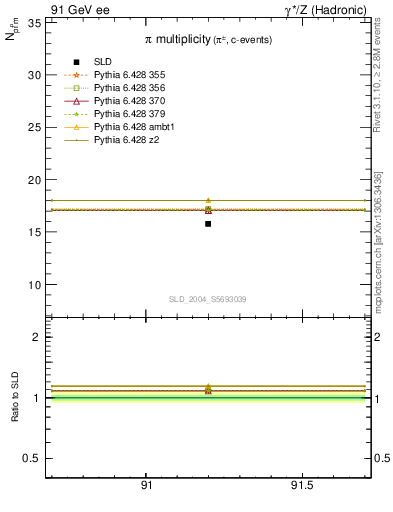 Plot of npi in 91 GeV ee collisions