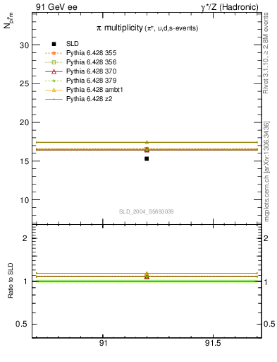 Plot of npi in 91 GeV ee collisions