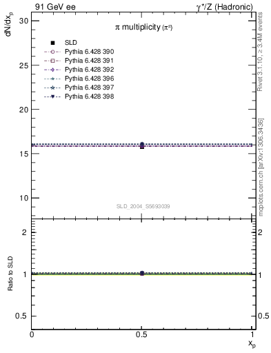 Plot of npi in 91 GeV ee collisions