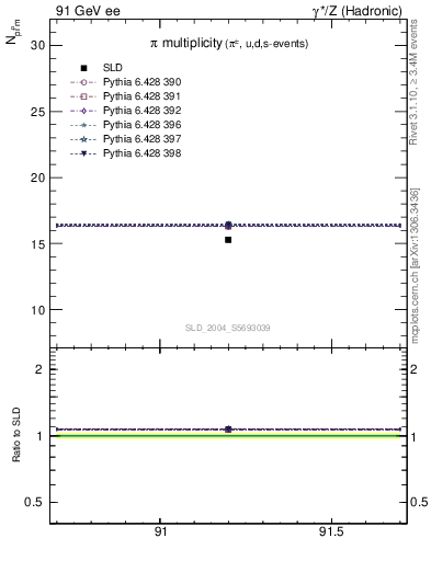 Plot of npi in 91 GeV ee collisions