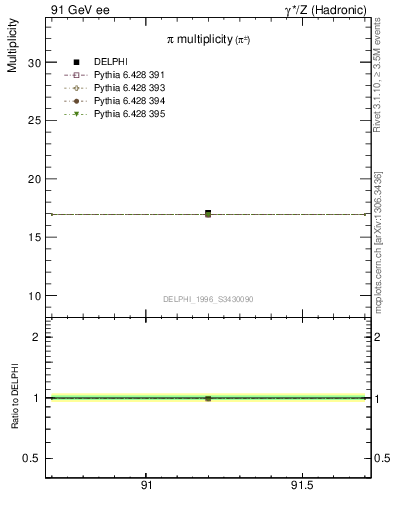 Plot of npi in 91 GeV ee collisions