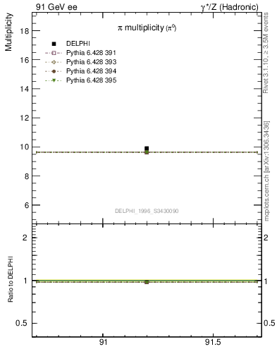 Plot of npi in 91 GeV ee collisions