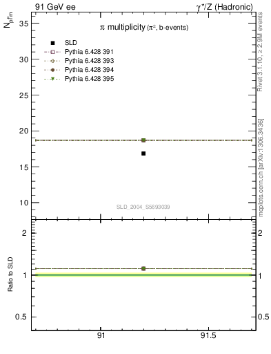 Plot of npi in 91 GeV ee collisions