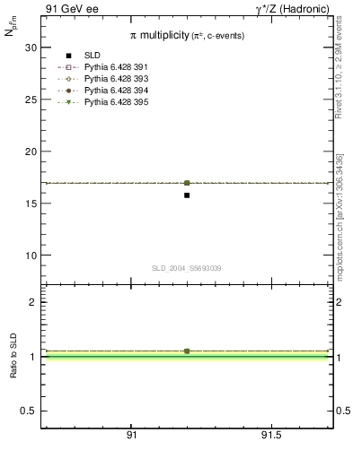 Plot of npi in 91 GeV ee collisions