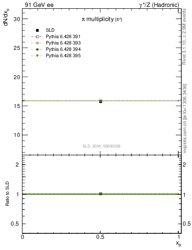 Plot of npi in 91 GeV ee collisions