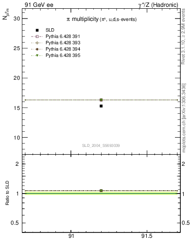 Plot of npi in 91 GeV ee collisions