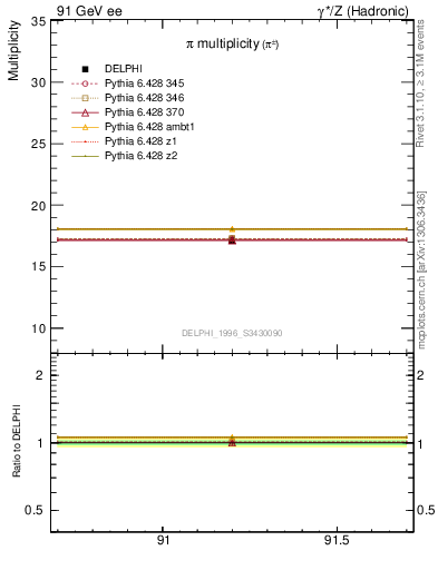 Plot of npi in 91 GeV ee collisions