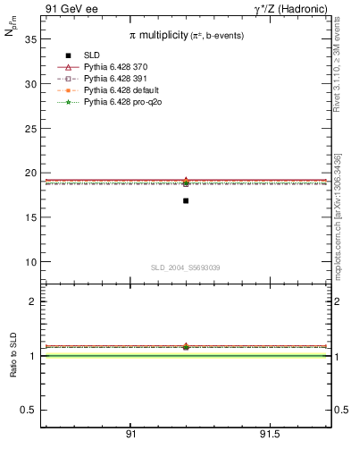 Plot of npi in 91 GeV ee collisions