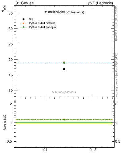 Plot of npi in 91 GeV ee collisions