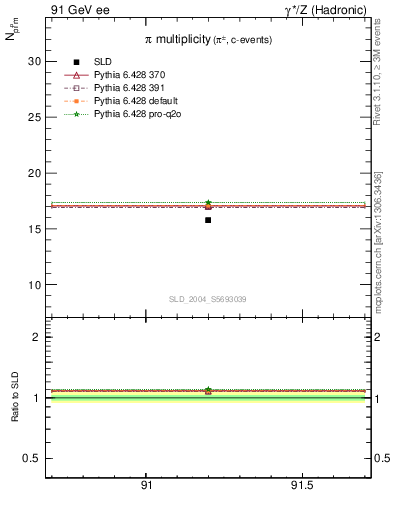 Plot of npi in 91 GeV ee collisions