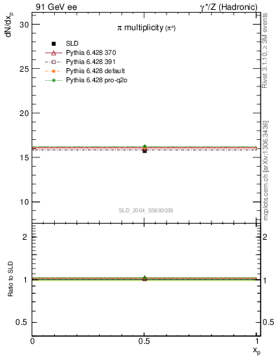 Plot of npi in 91 GeV ee collisions