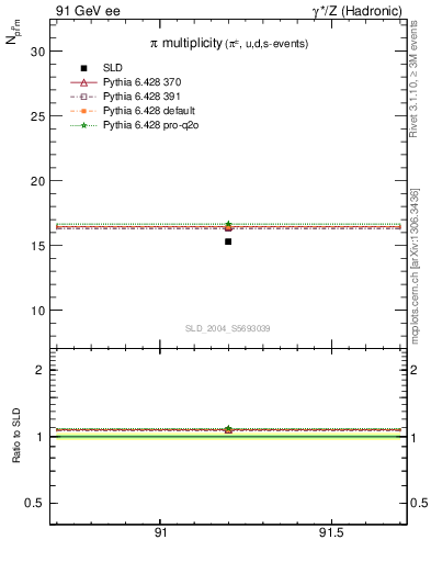 Plot of npi in 91 GeV ee collisions