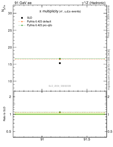 Plot of npi in 91 GeV ee collisions