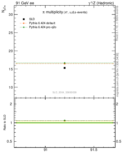 Plot of npi in 91 GeV ee collisions