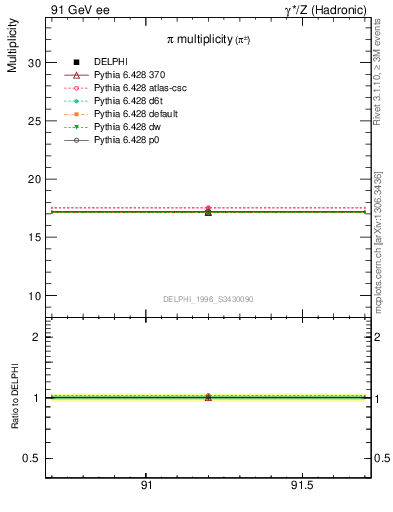 Plot of npi in 91 GeV ee collisions