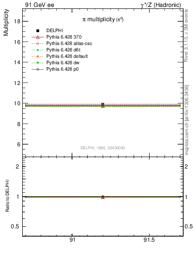 Plot of npi in 91 GeV ee collisions