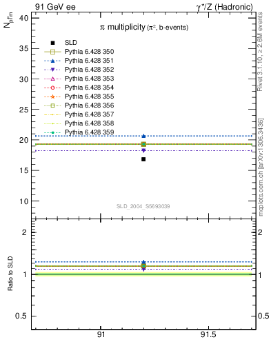 Plot of npi in 91 GeV ee collisions