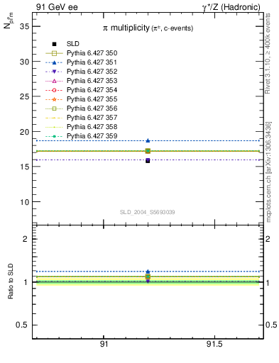 Plot of npi in 91 GeV ee collisions