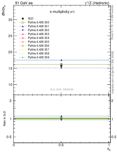 Plot of npi in 91 GeV ee collisions