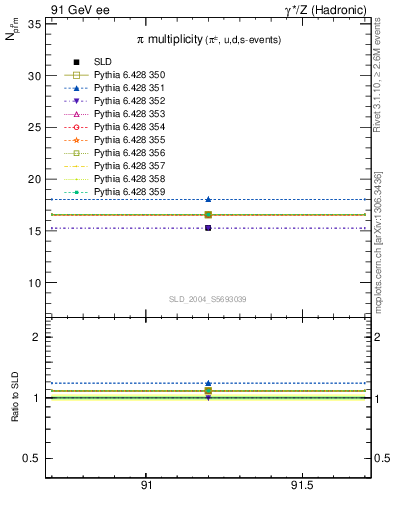 Plot of npi in 91 GeV ee collisions