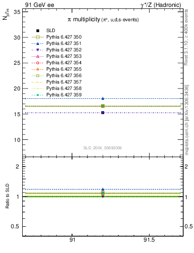 Plot of npi in 91 GeV ee collisions