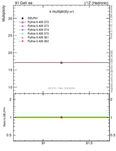 Plot of npi in 91 GeV ee collisions