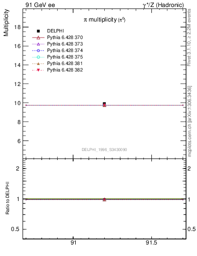 Plot of npi in 91 GeV ee collisions