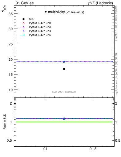 Plot of npi in 91 GeV ee collisions