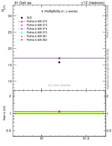 Plot of npi in 91 GeV ee collisions