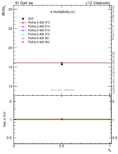 Plot of npi in 91 GeV ee collisions