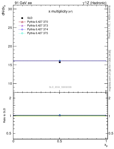 Plot of npi in 91 GeV ee collisions