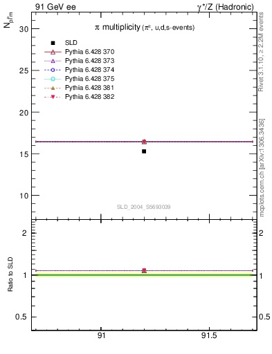 Plot of npi in 91 GeV ee collisions