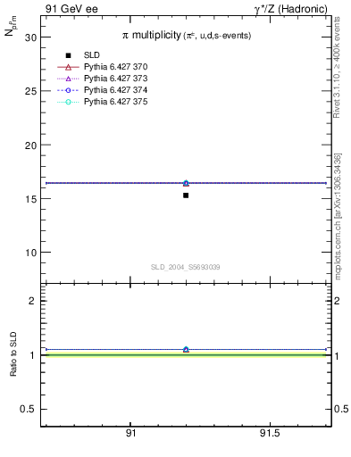 Plot of npi in 91 GeV ee collisions