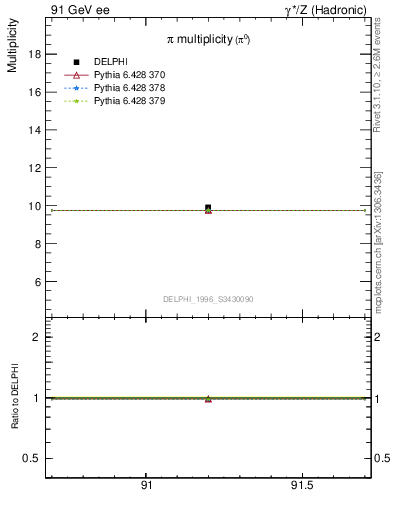 Plot of npi in 91 GeV ee collisions